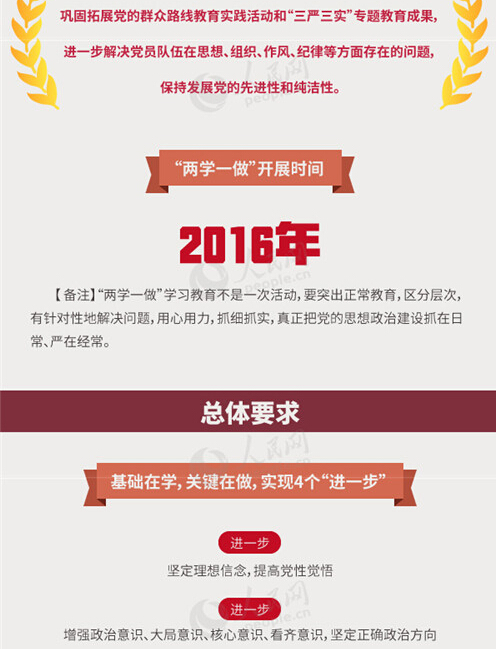 圖解：面向全體黨員開展的“兩學(xué)一做”究竟是什么？