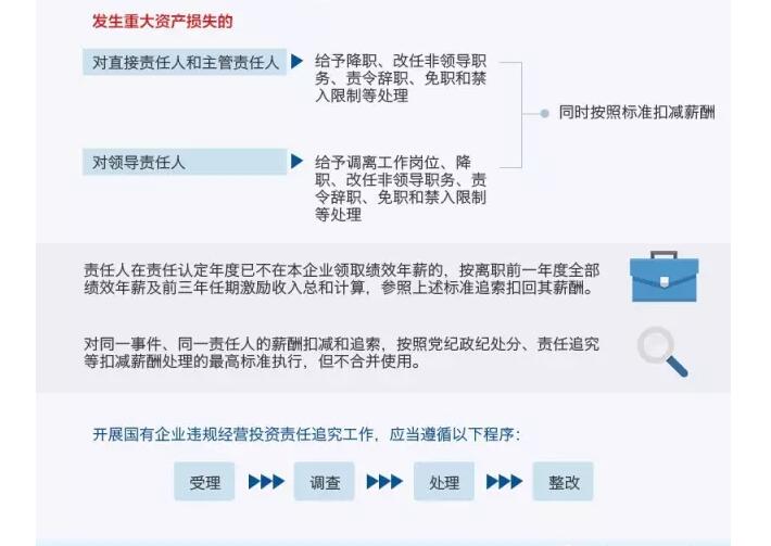 國務(wù)院發(fā)文：國企經(jīng)營者越權(quán)投標、擅變合同、超進度付款將嚴重追責