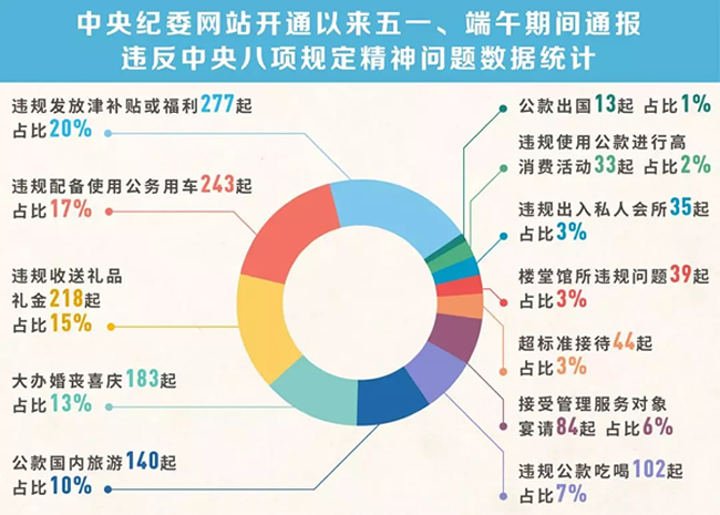 我們分析了1400多起五一端午違反八項(xiàng)規(guī)定精神案例，然后發(fā)現(xiàn)……
