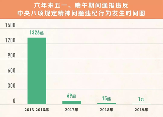 我們分析了1400多起五一端午違反八項(xiàng)規(guī)定精神案例，然后發(fā)現(xiàn)……